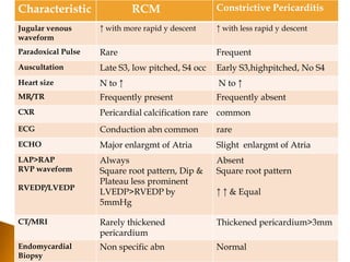 Characteristic               RCM                   Constrictive Pericarditis

Jugular venous      ↑ with more rapid y descent    ↑ with less rapid y descent
waveform
Paradoxical Pulse   Rare                           Frequent
Auscultation        Late S3, low pitched, S4 occ   Early S3,highpitched, No S4
Heart size          N to ↑                         N to ↑
MR/TR               Frequently present             Frequently absent
CXR                 Pericardial calcification rare common
ECG                 Conduction abn common          rare
ECHO                Major enlargmt of Atria        Slight enlargmt of Atria
LAP>RAP             Always                         Absent
RVP waveform        Square root pattern, Dip &     Square root pattern
                    Plateau less prominent
RVEDP/LVEDP
                    LVEDP>RVEDP by                 ↑ ↑ & Equal
                    5mmHg

CT/MRI              Rarely thickened               Thickened pericardium>3mm
                    pericardium
Endomycardial       Non specific abn               Normal
Biopsy
 