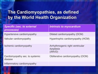 The Cardiomyopathies, as defined
by the World Health Organization
Specific (sec. to external
processes)
Intrinsic to myocardium
Hypertensive cardiomyopathy Dilated cardiomyopathy (DCM)
Valvular cardiomyopathy Hypertrophic cardiomyopathy (HCM)
Ischemic cardiomyopathy Arrhythmogenic right ventricular
dysplasia
(ARVD)
Cardiomyopathy sec. to systemic
disease
Obliterative cardiomyopathy (OCM)
Inflammatory cardiomyopathy
 