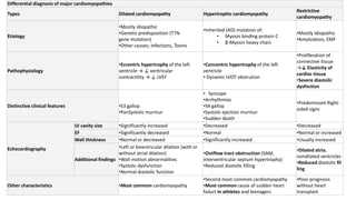 Differential diagnosis of major cardiomyopathies
Types Dilated cardiomyopathy Hypertrophic cardiomyopathy
Restrictive
cardiomyopathy
Etiology
•Mostly idiopathic
•Genetic predisposition (TTN
gene mutation)
•Other causes; Infections, Toxins
•Inherited (AD) mutation of:
• Myosin binding protein C
• β-Myosin heavy chain
•Mostly idiopathic
•Amyloidosis, EMF
Pathophysiology
•Eccentric hypertrophy of the left
ventricle → ↓ ventricular
contractility → ↓ LVEF
•Concentric hypertrophy of the left
ventricle
• Dynamic LVOT obstrution
•Proliferation of
connective tissue
→↓ Elasticity of
cardiac tissue
•Severe diastolic
dysfnction
Distinctive clinical features •S3 gallop
•PanSystolic murmur
• Syncope
•Arrhythmias
•S4 gallop
•Systolic ejection murmur
•Sudden death
•Predominant Right-
sided signs
Echocardiography
LV cavity size •Significantly increased •Decreased •Decreased
EF •Significantly decreased •Normal •Normal or increased
Wall thickness •Normal or decreased •Significantly increased •Usually increased
Additional findings
•Left or biventricular dilation (with or
without atrial dilation)
•Wall motion abnormalities
•Systolic dysfunction
•Normal diastolic function
•Outflow tract obstruction (SAM,
interventricular septum hypertrophy)
•Reduced diastolic filling
•Dilated atria,
nondilated ventricles
•Reduced diastolic fil
ling
Other characteristics •Most common cardiomyopathy
•Second most common cardiomyopathy
•Most common cause of sudden heart
failurt in athletes and teenagers
•Poor prognosis
without heart
transplant
 