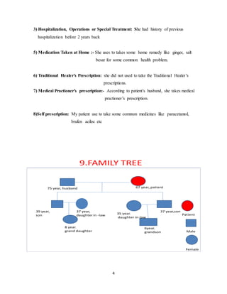 4
3) Hospitalization, Operations or Special Treatment: She had history of previous
hospitalization before 2 years back
5) Medication Taken at Home :- She uses to takes some home remedy like ginger, salt
besar for some common health problem.
6) Traditional Healer’s Prescription: she did not used to take the Traditional Healer’s
prescriptions.
7) Medical Practioner’s prescription:- According to patient’s husband, she takes medical
practioner’s prescription.
8)Self prescription: My patient use to take some common medicines like paracetamol,
brufen aciloc etc
9.FAMILY TREE
37 year,son
8 year.
grand daughter
Patient
Male
Female
39 year,
son
37 year,
daughter in -law
75 year, husband 67 year, patient
6year.
grandson
35 year.
daughter in-law
 