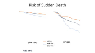 Risk of Sudden Death
(LVEF >35%)
Maggioni AP. GISSI-2 Trial Circulation. 1993;87:312-322.
EF<35%
(LVEF < 35%)
NO PVC
SOME PVC
MANY VPCo PVBs
1-10 PVBs/h
> 10 PVBs/h
0.86
A
0.88
0.90
0.92
0.94
0.96
0.98
1.00
0 30 60 90 120 150 180
Days
Survival p log-rank 0.002
0.88
0.90
0.92
0.94
0.96
0.98
1.00
0 30 60 90 120 150 180
Days
Survival
B
p log-rank
0.0001
0.86
 