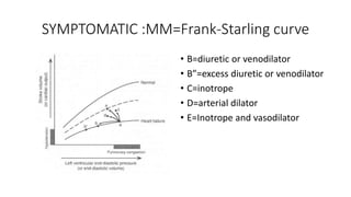 SYMPTOMATIC :MM=Frank-Starling curve
• B=diuretic or venodilator
• B”=excess diuretic or venodilator
• C=inotrope
• D=arterial dilator
• E=Inotrope and vasodilator
 