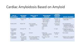 Cardiac Amyloidosis Based on Amyloid
 