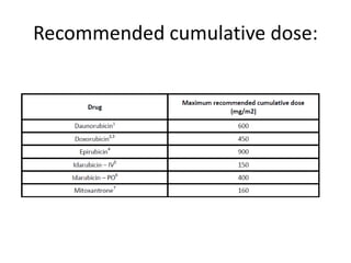 Recommended cumulative dose:
 