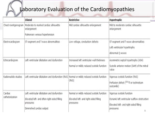 Laboratory Evaluation of the Cardiomyopathies
8
 
