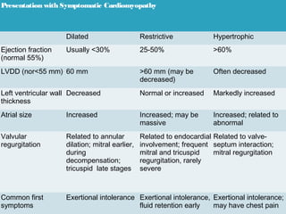 Presentation with Symptomatic Cardiomyopathy
Dilated Restrictive Hypertrophic
Ejection fraction
(normal 55%)
Usually <30% 25-50% >60%
LVDD (nor<55 mm) 60 mm >60 mm (may be
decreased)
Often decreased
Left ventricular wall
thickness
Decreased Normal or increased Markedly increased
Atrial size Increased Increased; may be
massive
Increased; related to
abnormal
Valvular
regurgitation
Related to annular
dilation; mitral earlier,
during
decompensation;
tricuspid late stages
Related to endocardial
involvement; frequent
mitral and tricuspid
regurgitation, rarely
severe
Related to valve-
septum interaction;
mitral regurgitation
Common first
symptoms
Exertional intolerance Exertional intolerance,
fluid retention early
Exertional intolerance;
may have chest pain
 