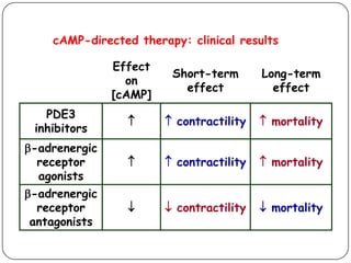 Effect
on
[cAMP]
Short-term
effect
Long-term
effect
PDE3
inhibitors
  contractility  mortality
-adrenergic
receptor
agonists
  contractility  mortality
-adrenergic
receptor
antagonists
  contractility  mortality
cAMP-directed therapy: clinical results
 