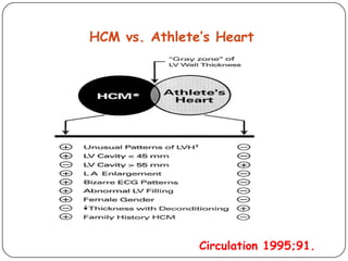 HCM vs. Athlete’s Heart
Circulation 1995;91.
 