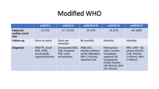 Modified Who Score Heart diseases during pregnancy, Cardioobs.pptx