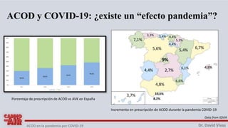 ACOD en la pandemia por COVID-19 Dr. David Vivas
ACOD y COVID-19: ¿existe un “efecto pandemia”?
3,4%
4,8%
5,4%
2,7%
5,6%
4...