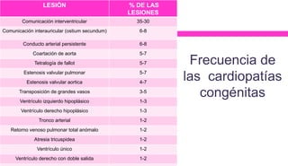 Frecuencia de
las cardiopatías
congénitas
LESIÓN % DE LAS
LESIONES
Comunicación interventricular 35-30
Comunicación interauricular (ostium secundum) 6-8
Conducto arterial persistente 6-8
Coartación de aorta 5-7
Tetralogía de fallot 5-7
Estenosis valvular pulmonar 5-7
Estenosis valvular aortica 4-7
Transposición de grandes vasos 3-5
Ventrículo izquierdo hipoplásico 1-3
Ventrículo derecho hipoplásico 1-3
Tronco arterial 1-2
Retorno venoso pulmonar total anómalo 1-2
Atresia tricuspidea 1-2
Ventrículo único 1-2
Ventrículo derecho con doble salida 1-2
 