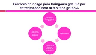 Factores de riesgo para faringoamigdalitis por
estreptococo beta hemolítico grupo A
Invierno y
temporada de
lluvia
Hacinamiento
Exposición a
cambios
bruscos de
temperatura
Contacto
directo con
personas
enfermas
 