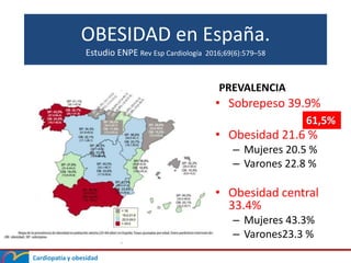 Cardiopatía y obesidad
OBESIDAD en España.
Estudio ENPE Rev Esp Cardiología 2016;69(6):579–58
PREVALENCIA
• Sobrepeso 39.9%
• Obesidad 21.6 %
– Mujeres 20.5 %
– Varones 22.8 %
• Obesidad central
33.4%
– Mujeres 43.3%
– Varones23.3 %
61,5%
 