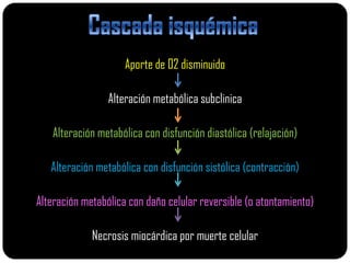 Aporte de 02 disminuido

                 Alteración metabólica subclinica

   Alteración metabólica con disfunción diastólica (relajación)

   Alteración metabólica con disfunción sistólica (contracción)

Alteración metabólica con daño celular reversible (o atontamiento)

             Necrosis miocárdica por muerte celular
 