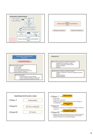 5
Sistema
RENINA-ANGIOTENSINA-ALDOSTERONA
(RAA)
Liberação de vasopressor Liberação de Aldosterona
Classe I
Classe II
Classe III
Assintomático
ICC leve a moderado
ICC severa
Classificação da ICC quanto a classe
Classe I
 Assintomático
 Evidência de compensação
 Evidência de compensação e detecção nos exames radiológicos e
ecocardiográficos
Classe II
 Intolerância ao exercício, tosse, taquipneia, dificuldade respiratória
e ascite leve
Classe III
 Dispneia acentuada, intolerância ao exercício, posição de ortopneia,
hipoperfusão em repouso, extremidades frias, mucosas pálidas,
paciente moribundo ou em choque cardiogênico
Achado acidental
Queixa principal
Tosse
Tosse excessiva, posição
de ortopnéia, síncope, ....
 