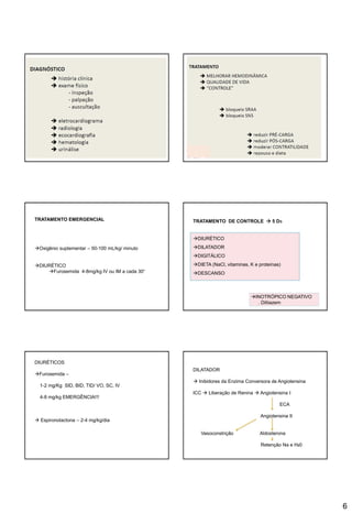 6
TRATAMENTO EMERGENCIAL
Oxigênio suplementar – 50-100 mL/kg/ minuto
DIURÉTICO
Furosemida 4-8mg/kg IV ou IM a cada 30’
TRATAMENTO DE CONTROLE  5 Ds
DIURÉTICO
DILATADOR
DIGITÁLICO
DIETA (NaCl, vitaminas, K e proteínas)
DESCANSO
INOTRÓPICO NEGATIVO
. Diltiazem
DIURÉTICOS
Furosemida –
1-2 mg/Kg SID, BID, TID/ VO, SC, IV
4-8 mg/kg EMERGÊNCIA!!!
 Espironolactona – 2-4 mg/kg/dia
DILATADOR
 Inibidores da Enzima Conversora de Angiotensina
ICC  Liberação de Renina  Angiotensina I
ECA
Angiotensina II
Vasoconstrição Aldosterona
Retenção Na e H20
 