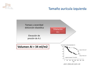 JACC 2002;40:1425–30
Dilatación
A.I.
Elevación de
presión de A.I.
Tiempo y severidad
disfunción diastólica
Tamaño aurícula izquierda
Volumen AI > 34 ml/m2
 