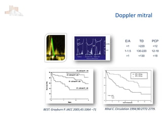 Doppler mitral
E/A TD PCP
<1 >220 <12
1-1.5 130-220 12-18
>1 <130 >18
BEST. Grayburn P. JACC 2005;45:1064 –71 Rihal C. Circulation 1994;90:2772-2779.
 