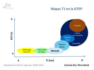 Fibrosis
focal
Sobrecarga
de hierro
Enfermedad
de Fabry
Infarto
de miocardio
miocarditis
T1 (ms) ↑↓
↑
↓
ECV(%)
Fibrosis
difusa
Normal
Amiloide
Adaptado de Martin Ugander, SCMR 2014
Mapas T1 en la ICFEP
Cortesía Dra. Pérez David
 