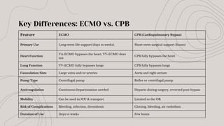 Feature ECMO CPB (Cardiopulmonary Bypass)
Primary Use Long-term life support (days to weeks) Short-term surgical support (hours)
Heart Function
VA-ECMO bypasses the heart, VV-ECMO does
not
CPB fully bypasses the heart
Lung Function VV-ECMO fully bypasses lungs CPB fully bypasses lungs
Cannulation Sites Large veins and/or arteries Aorta and right atrium
Pump Type Centrifugal pump Roller or centrifugal pump
Anticoagulation Continuous heparinization needed Heparin during surgery, reversed post-bypass
Mobility Can be used in ICU & transport Limited to the OR
Risk of Complications Bleeding, infection, thrombosis Clotting, bleeding, air embolism
Duration of Use Days to weeks Few hours
Key Differences: ECMO vs. CPB
 