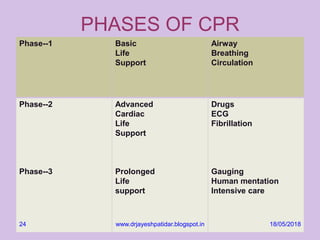 PHASES OF CPR
Phase--1 Basic
Life
Support
Airway
Breathing
Circulation
Phase--2
Phase--3
Advanced
Cardiac
Life
Support
Prolonged
Life
support
Drugs
ECG
Fibrillation
Gauging
Human mentation
Intensive care
18/05/2018www.drjayeshpatidar.blogspot.in24
 