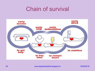 18/05/2018www.drjayeshpatidar.blogspot.in26
Chain of survival
 