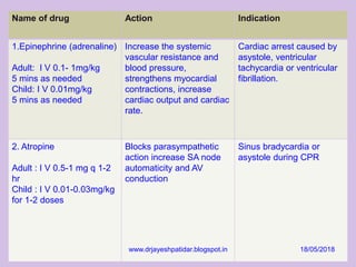 Name of drug Action Indication
1.Epinephrine (adrenaline)
Adult: I V 0.1- 1mg/kg
5 mins as needed
Child: I V 0.01mg/kg
5 mins as needed
Increase the systemic
vascular resistance and
blood pressure,
strengthens myocardial
contractions, increase
cardiac output and cardiac
rate.
Cardiac arrest caused by
asystole, ventricular
tachycardia or ventricular
fibrillation.
2. Atropine
Adult : I V 0.5-1 mg q 1-2
hr
Child : I V 0.01-0.03mg/kg
for 1-2 doses
Blocks parasympathetic
action increase SA node
automaticity and AV
conduction
Sinus bradycardia or
asystole during CPR
18/05/2018www.drjayeshpatidar.blogspot.in
 