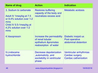 Name of drug Action Indication
3. Sodium bi carbonate
Adult IV 1meq/kg at 7.5
or 8.4% solution over 1-2
mins
Child IV 0.5-1meq/kg at
4.2% solution over 1-2
mins
4.Vasopressin
Restores buffering
capacity of the body and
neutralizes excess acid
Increase the permeability
of renal tubular
epithelium &promotes
reabsorption of water
Metabolic acidosis
Diabetic insipid us
Post operative
abdominal distention
5.Lindocaine
hydrochloride
Decrease depolarization
,automaticity ,and
excitability in ventricular
phase
Ventricular arrhythmias
Cardiac surgery
Cardiac catherization
18/05/2018www.drjayeshpatidar.blogspot.in46
 