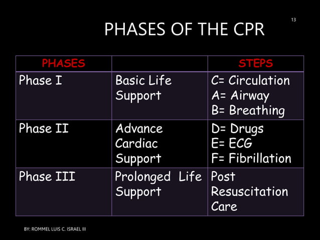 CARDIOPULMONARY RESUSCITATION - BLS & ALS TECHNIQUES | PPT