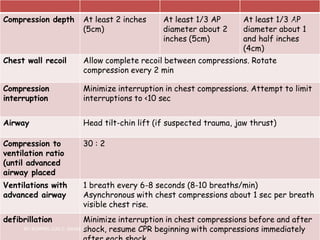 Acls Compression Depth CARDIOPULMONARY RESUSCITATION - BLS & ALS TECHNIQUES | PPTX