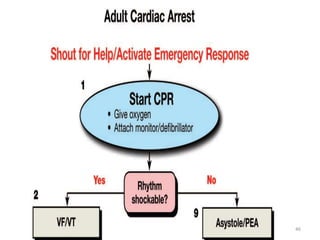Cardiopulmonary resuscitation & management | PPTX