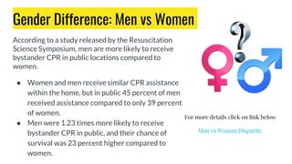 Gender Difference: Men vs Women
According to a study released by the Resuscitation
Science Symposium, men are more likely to receive
bystander CPR in public locations compared to
women.
● Women and men receive similar CPR assistance
within the home, but in public 45 percent of men
received assistance compared to only 39 percent
of women.
● Men were 1.23 times more likely to receive
bystander CPR in public, and their chance of
survival was 23 percent higher compared to
women.
Man vs Woman Disparity
For more details click on link below
 