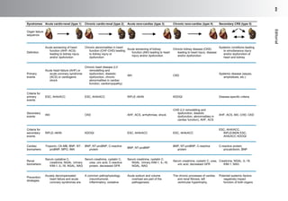 Syndromes Acute cardio-renal (type 1) Chronic cardio-renal (type 2) Acute reno-cardiac (type 3) Chronic reno-cardiac (type 4) Secondary CRS (type 5)
Organ failure
sequence
Definition
Acute worsening of heart
function (AHF–ACS)
leading to kidney injury
and/or dysfunction
Chronic abnormalities in heart
function (CHF-CHD) leading
to kidney injury or
dysfunction
Acute worsening of kidney
function (AKI) leading to heart
injury and/or dysfunction
Chronic kidney disease (CKD)
leading to heart injury, disease
and/or dysfunction
Systemic conditions leading
to simultaneous injury
and/or dysfunction of
heart and kidney
Primary
events
Acute heart failure (AHF) or
acute coronary syndrome
(ACS) or cardiogenic
shock
Chronic heart disease (LV
remodelling and
dysfunction, diastolic
dysfunction, chronic
abnormalities in cardiac
function, cardiomyopathy)
DKCIKA
Systemic disease (sepsis,
amyloidosis, etc.)
Criteria for
primary
events
ESC, AHA/ACC ESC, AHA/ACC RIFLE–AKI airetirccificeps-esaesiDIQODKN
Secondary
events
kcohs,saimhtyhrra,SCA,FHADKCIKA
CHD (LV remodelling and
dysfunction, diastolic
dysfunction, abnormalities in
cardiac function), AHF, ACS
AHF, ACS, AKI, CHD, CKD
Criteria for
secondary
events
CCA/AHA,CSECCA/AHA,CSEIQODKNIKA–ELFIR
ESC, AHA/ACC,
RIFLE/AKIN ESC,
AHA/ACC KDOQI
Cardiac
biomarkers
Troponin, CK-MB, BNP, NT-
proBNP, MPO, IMA
BNP, NT-proBNP, C-reactive
protein
BNP, NT-proBNP
BNP, NT-proBNP, C-reactive
protein
C-reactive protein,
procalcitonin, BNP
Renal
biomarkers
Serum cystatine C,
creatinine, NGAL. Urinary
KIM-1, IL-18, NGAL, NAG
Serum creatinine, cystatin C,
urea, uric acid, C-reactive
protein, decreased GFR
Serum creatinine, cystatin C,
NGAL. Urinary KIM-1, IL-18,
NGAL, NAG
Serum creatinine, cystatin C, urea,
uric acid, decreased GFR
Creatinine, NGAL, IL-18,
KIM-1, NAG
Prevention
strategies
Acutely decompensated
heart failure and acute
coronary syndromes are
A common pathophysiology
(neurohumoral,
inflammatory, oxidative
Acute sodium and volume
overload are part of the
pathogenesis.
The chronic processes of cardiac
and renal fibrosis, left
ventricular hypertrophy,
Potential systemic factors
negatively impact
function of both organs
Editorialxiv
 