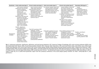 Syndromes Acute cardio-renal (type 1) Chronic cardio-renal (type 2) Acute reno-cardiac (type 3) Chronic reno-cardiac (type 4) Secondary CRS (type 5)
most common scenarios
Inciting event may be acute
coronary ischaemia,
poorly controlled blood
pressure, and
noncompliance with
medication and dietary
sodium intake
Randomized trials improving
compliance with heart
failure care management
have reduced rates of
hospitalization and
mortality, and a reduction
in the rates of acute
cardio-renal syndrome
(type 1) can be inferred
injury) could be at work to
create organ dysfunction.
Drugs that block the renin–
angiotensin system reduce
the progression of both
heart failure and CKD
It is unknown whether other
classes of drugs can
prevent chronic cardio-renal
syndrome (type 2)
It is unknown whether sodium and
volume overload is prevented
with different forms of renal
replacement therapy and if this
will result in lower rates of
cardiac decompensation
vascular stiffness, chronic Na
and volume overload, and
other factors (neurohumoral,
inflammatory, oxidative injury)
could be at work to create
organ dysfunction
A reduction in the decline of renal
function and albuminuria has
been associated with a
reduction in cardiovascular
events
The role of chronic uraemia,
anaemia, and changes in
CKD-mineral and bone
disorder on the cardiovascular
system is known in chronic
reno-cardiac syndrome
acutely.
It is uncertain if
reduction/elimination of
the key factors (immune,
inflammatory, oxidative
stress, thrombosis) will
prevent both cardiac and
renal decline.
Management
strategies
Specific—depends on
precipitating factors
General supportive—
oxygenate, relieve pain 
pulmonary congestion,
treat arrhythmias
appropriately, differentiate
left from right heart
failure, treat low cardiac
output or congestion
according to ESC
guidelines
(a)
; avoid
nephrotoxins, closely
monitor kidney function.
Treat CHF according to ESC
guidelines
a
, exclude
precipitating pre-renal AKI
factors (hypovolaemia
and/or hypotension), adjust
therapy accordingly and
avoid nephrotoxins, while
monitoring renal function
and electrolytes.
Extracorporeal ultrafiltration
Follow ESC guidelines for acute
CHF
a
specific management
may depend on underlying
aetiology, may need to
exclude renovascular disease
and consider early renal
support, if diuretic resistant
Follow KDOQI guidelines for CKD
management, exclude
precipitating causes (cardiac
tamponade). Treat heart failure
according to ESC guidelinesa
,
consider early renal
replacement support
Specific—according to
etiology.
General—see CRS
management as advised
by ESC guidelines* 2008
Fig. 2. Cardiorenal syndromes: classification, definitions, and work group statements. ACC, American College of Cardiology; ACS, acute coronary syndrome; ADHF, acute
de-compensated heart failure; ADQI, Acute Dialysis Quality Initiative; AHA, American Heart Association; AHF, acute heart failure; AKI, acute kidney injury; AKIN, Acute
Kidney Injury Network; CHF, chronic heart failure; CKD, chronic kidney disease; KDOQI, Kidney Disease Outcome Quality Initiative; KIM-1, kidney injury molecule-1; MPO,
myeloperoxidase; NAG, N-acetyl-b-(D)glucosaminidase; NGAL, neutrophil gelatinase-associated lipocalin; NKF, National Kidney Foundation; RIFLE, risk, injury, failure, loss
of kidney function, and end-stage kidney disease; WRF, worsening renal function. a
As advised by European Society of Cardiology guidelines 2008. (From Ronco C, McCul-
lough P, Anker SD, et al. Cardio-renal syndromes: report from the consensus conference of the acute dialysis quality initiative. Eur Heart J 2010;31(6):703–11; with
permission.)
Editorialxv
 