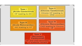 Ronco Classification cardiorenalsyndrome by Dr Mahmud Hasan-1.pptx