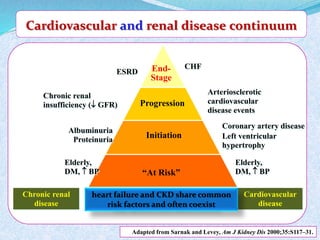 Cardiovascular and renal disease continuum 
End- 
Stage 
Progression 
Initiation 
“At Risk” 
Cardiovascular 
disease 
CHF 
Arteriosclerotic 
cardiovascular 
disease events 
Coronary artery disease 
Left ventricular 
hypertrophy 
Elderly, 
DM,  BP 
Chronic renal 
disease 
ESRD 
Chronic renal 
insufficiency ( GFR) 
Albuminuria 
Proteinuria 
Elderly, 
DM,  BP 
heart failure and CKD share common 
risk factors and often coexist 
Adapted from Sarnak and Levey, Am J Kidney Dis 2000;35:S117–31. 
 