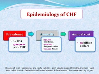 Epidemiology of CHF 
Prevalence 
• In USA 
5000,000 
with CHF 
Annually 
• 550,000 
incidence. 
• 1000,000 
hospitalization 
• 300.000 deaths 
Annual cost 
• 30 billion 
dollars 
Rosamond et al. Heart disease and stroke statistics– 2007 update: a report from the American Heart 
Association Statistics Committee and Stroke Statistics Subcommittee. Circulation 2007; 115: e69–171 
 