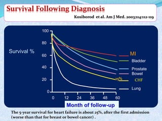 Kosiborod et al. Am J Med. 2003;114:112-119 
MI 
25% 
0 12 24 36 48 60 
100 
0 
80 
60 
40 
20 
Bladder 
Prostate 
Bowel 
Lung 
Month of follow-up 
Survival % 
CHF 
The 5-year survival for heart failure is about 25%, after the first admission 
(worse than that for breast or bowel cancer) . 
 