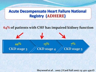 ADHERE 
64% of patients with CHF has impaired kidney function 
44% 
CKD stage 3 
13% 
CKD stage 4 
7% 
CKD stage 5 
Heywood et al . 2007. J Card Fail 2007; 13: 422–430.O 
 