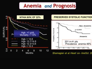 Anemia and Prognosis 
NYHA III/IV, EF 22% PRESERVED SYSTOLIC FUNCTION 
Hgb <1 g/dL 
Mortality > 13% 
0 2 4 6 8 10 12 
Months 
SURVIVAL 
0.4 0.6 0.8 1.0 
Hgb > 14.8 
Hgb 13.7/14.8 
Hgb 12.3/13.6 
Hgb < 12.3 
201 in-H pts 
Prevalence anemia 46% 
Shamagian et al. Heart on- lineOct. 2005 
P<0.00001 
 