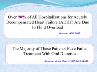 Over 90%of All Hospitalizations for Acutely 
Decompensated Heart Failure (ADHF) Are Due 
to Fluid Overload 
Aronson. ACC. 2000. . 
The Majority of These Patients Have Failed 
Treatment With Oral Diuretics 
Adams et al. Am Heart J. 2005;149:209-216. 
 