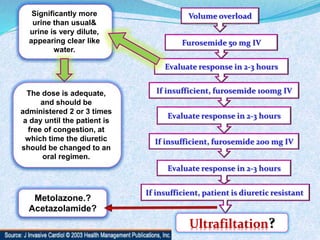 Significantly more 
urine than usual& 
urine is very dilute, 
appearing clear like 
water. 
The dose is adequate, 
and should be 
administered 2 or 3 times 
a day until the patient is 
free of congestion, at 
which time the diuretic 
should be changed to an 
oral regimen. 
Metolazone.? 
Acetazolamide? 
Volume overload 
Furosemide 50 mg IV 
Evaluate response in 2-3 hours 
If insufficient, furosemide 100mg IV 
Evaluate response in 2-3 hours 
If insufficient, furosemide 200 mg IV 
Evaluate response in 2-3 hours 
If insufficient, patient is diuretic resistant 
? 
 