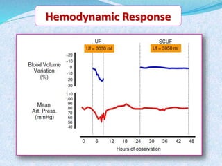 Hemodynamic Response 
 