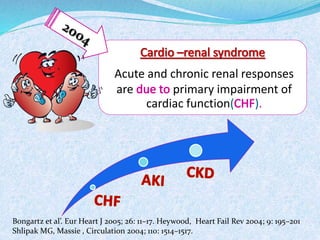Acute and chronic renal responses 
are primary impairment of 
cardiac function( ). 
Bongartz et al’. Eur Heart J 2005; 26: 11–17. Heywood, Heart Fail Rev 2004; 9: 195–201 
Shlipak MG, Massie , Circulation 2004; 110: 1514–1517. 
 