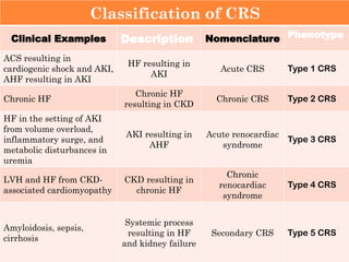 Crs Type Examples Recent Advances in Cardiorenal Syndrome presenred By Dr Salwa Beshir.pptx
