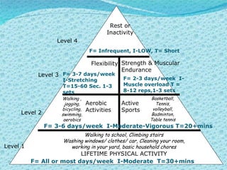 Level 1 Level 2 Level 3 Level 4 F= All or most days/week  I-Moderate  T=30+mins LIFETIME PHYSICAL ACTIVITY Walking to school, Climbing stairs Washing windows/ clothes/ car, Cleaning your room, working in your yard, basic household chores Walking , jogging, bicycling, swimming, aerobics Aerobic Activities Active Sports Basketball, Tennis, volleyball, Badminton, Table tennis  Flexibility Strength & Muscular Endurance Rest or Inactivity F= 3-6 days/week  I-Moderate-Vigorous T=20+mins F= 3-7 days/week  I-Stretching  T=15-60 Sec. 1-3 sets F= 2-3 days/week  I-Muscle overload T = 8-12 reps,1-3 sets F= Infrequent, I-LOW, T= Short  