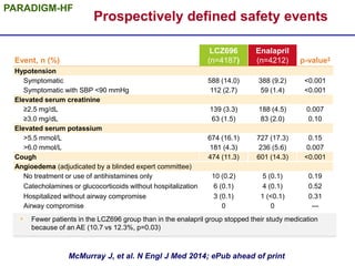 Prospectively defined safety events
• Fewer patients in the LCZ696 group than in the enalapril group stopped their study medication
because of an AE (10.7 vs 12.3%, p=0.03)
Event, n (%)
LCZ696
(n=4187)
Enalapril
(n=4212) p-value‡
Hypotension
Symptomatic 588 (14.0) 388 (9.2) <0.001
Symptomatic with SBP <90 mmHg 112 (2.7) 59 (1.4) <0.001
Elevated serum creatinine
≥2.5 mg/dL 139 (3.3) 188 (4.5) 0.007
≥3.0 mg/dL 63 (1.5) 83 (2.0) 0.10
Elevated serum potassium
>5.5 mmol/L 674 (16.1) 727 (17.3) 0.15
>6.0 mmol/L 181 (4.3) 236 (5.6) 0.007
Cough 474 (11.3) 601 (14.3) <0.001
Angioedema (adjudicated by a blinded expert committee)
No treatment or use of antihistamines only 10 (0.2) 5 (0.1) 0.19
Catecholamines or glucocorticoids without hospitalization 6 (0.1) 4 (0.1) 0.52
Hospitalized without airway compromise 3 (0.1) 1 (<0.1) 0.31
Airway compromise 0 0 ---
McMurray J, et al. N Engl J Med 2014; ePub ahead of print:
PARADIGM-HF
 
