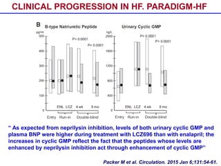 CLINICAL PROGRESSION IN HF. PARADIGM-HF
“ As expected from neprilysin inhibition, levels of both urinary cyclic GMP and
plasma BNP were higher during treatment with LCZ696 than with enalapril; the
increases in cyclic GMP reflect the fact that the peptides whose levels are
enhanced by neprilysin inhibition act through enhancement of cyclic GMP”
Packer M et al. Circulation. 2015 Jan 6;131:54-61.
 