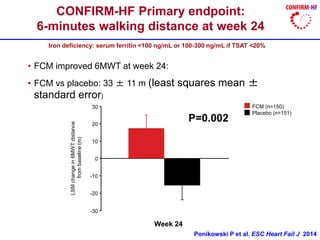 • FCM improved 6MWT at week 24:
• FCM vs placebo: 33 ± 11 m (least squares mean ±
standard error)
P=0.002
Week 24
LSMchangein6MWTdistance
frombaseline(m)
FCM (n=150)
Placebo (n=151)
30
20
10
0
-10
-20
-30
CONFIRM-HF Primary endpoint:
6-minutes walking distance at week 24
Ponikowski P et al. ESC Heart Fail J 2014
Iron deficiency: serum ferritin <100 ng/mL or 100-300 ng/mL if TSAT <20%
 