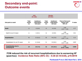 Secondary end-point:
Outcome events
FCM
(N=150)
Placebo
(N=151)
End-point or event
Total
events
(n)
Incidence/
(100 patient
risk-year)
Total
events
(n)
Incidence/
(100 patient
risk-year
Time to first event
Hazard ratio
95% CI
P-value
Death 12 12 (8.9) 14 14 (9.9)
0.89
(0.41 – 1.93)
0.77
Death for any CV reason 11 11 (8.1) 12 12 (8.5)
0.96
(0.42 – 2.16)
0.91
Hospitalisation 46 32 (26.3) 69 44 (37.0)
0.71
(0.45 – 1.12)
0.14
Hospitalisation for any CV reason 26 21 (16.6) 51 33 (26.3)
0.63
(0.37 – 1.09)
0.097
Hospitalisation due to
worsening HF
10 10 (7.6) 32 25 (19.4)
0.39
(0.19 – 0.82)
0.009
FCM reduced the risk of recurrent hospitalisations due to worsening HF
(post-hoc): Incidence Rate Ratio (95% CI) – 0.30 (0.14-0.64), p=0.0019
Ponikowski P et al. ESC Heart Fail J 2014
 